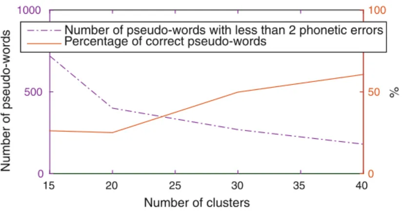 Fig. 5. Inﬂuence of the number of pseudo-phones on quantity and purity of pseudo- pseudo-words found.