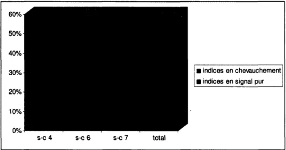 Tableau 13 - Proportion d'indices en chevauchement et en signal pur 