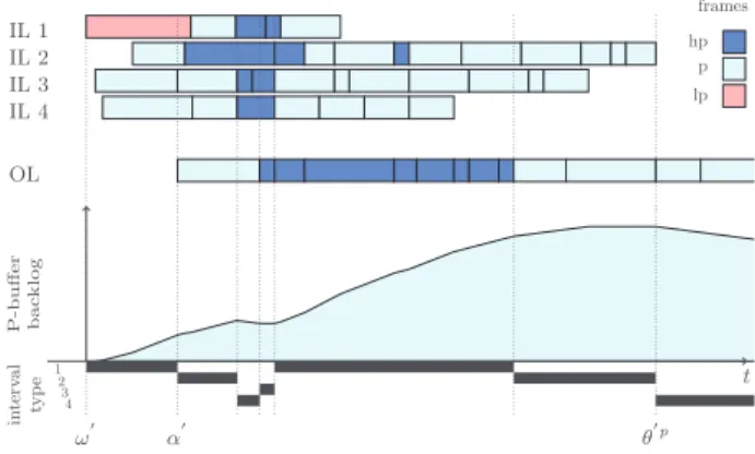 Figure 2: Worst-case scenario for P-buffer consider- consider-ing the same competconsider-ing frames of Figure 1