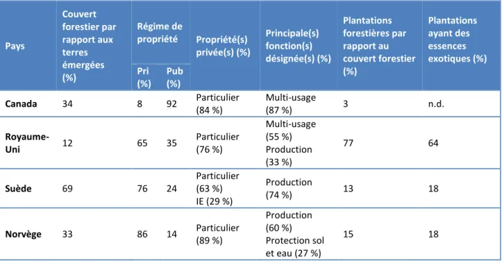 Tableau 1.1 : L’usage d’essences exotiques dans les pays ayant des conditions climatiques similaires au  Canada (inspiré de : FAO, 2010a) 