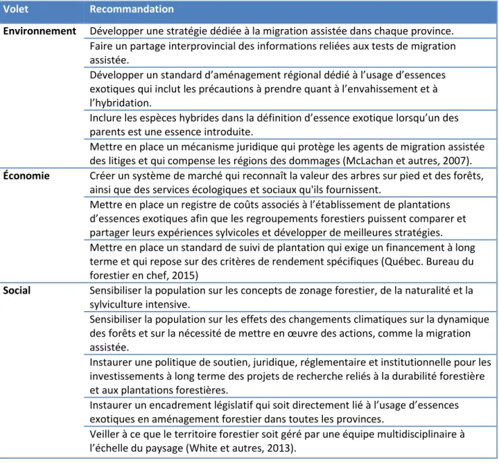Tableau 5.2 : Recommandations concernant la gestion des essences exotiques en aménagement  forestier durable