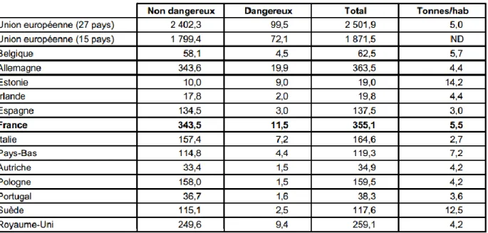 Tableau 1.1  Production  de  déchets  dans  l’Union  européenne  en  2010,  en  million  de  tonnes  (inspiré de : Eurostat, 2010, page consultée le 25 février 2015) 