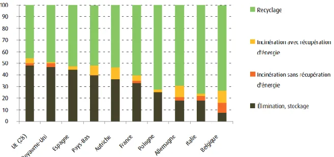 Figure 1.1   Traitement  des  déchets  dans  l’Union  européenne  en  2012,  en  pourcentage  (tiré  de :  Commissariat général au développement durable, 2015a, p