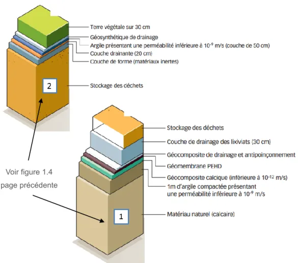 Figure 1.5   Coupe  schématique  des  structures  de  fond  et  de  couverture  d’un  casier  de  stockage de déchets (tiré de : Suez Environnement, s