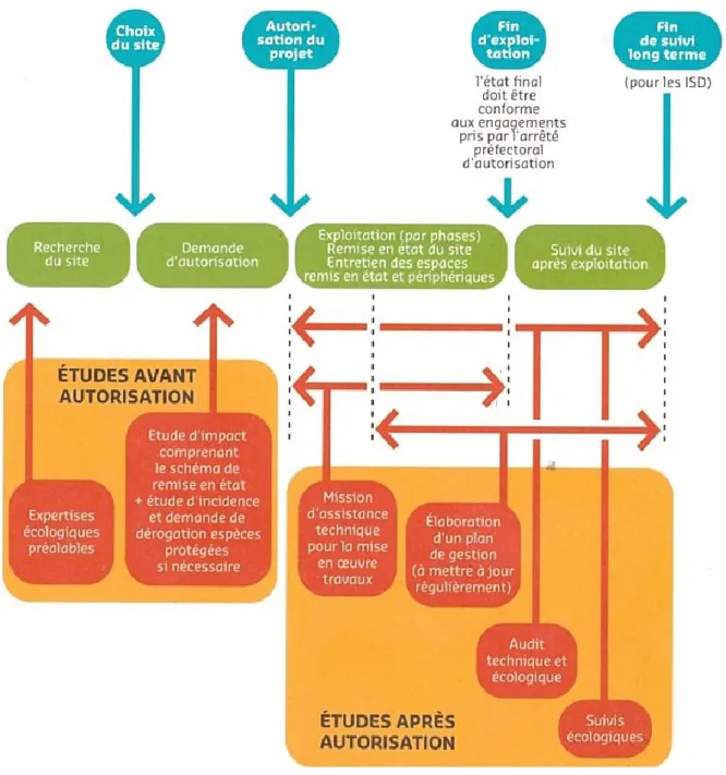 Figure 2.3   Synthèse des  études susceptibles d’être  entreprises dans  le cadre d’un projet de  création d’ISD (tiré de : Écosphère et Hydrosphère, 2008, p