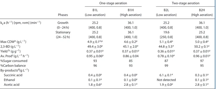 Table 1. Comparison of the performance of batch fermentation for 2,3-BD production by the strain KMS005 from initial glucose concentration of 140 g L −1 with diﬀerent aeration strategies