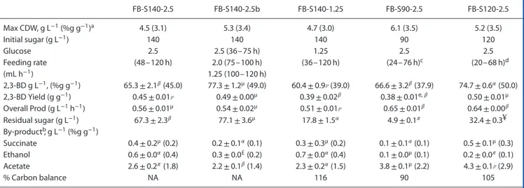 Table 2. Comparison of the performance of fed-batch fermentation for 2,3 BD production with diﬀerent sugar feeding strategies