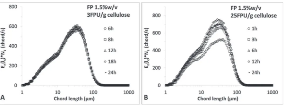 Fig. 11. Evolution of number-weighted chord length distribution multiplied by N c (FP suspension, 1.5% w/v) during hydrolysis with Ctec2 ratios 3 FPU/g cellulose (A) and 25 FPU/g cellulose (B).