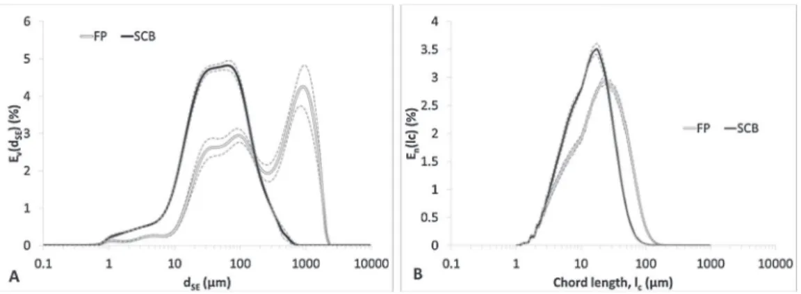 Fig. 3. Volume distributions of sphere equivalent diameter by DLS measurements (A) and number distribution of chord length by FBRM (B) for FP and SCB (dotted lines: average deviation issued from at least 6 experiments).