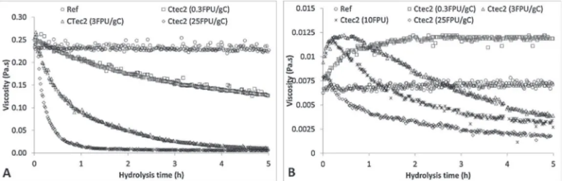Fig. 6. In-situ viscosity during the first 5 h of hydrolysis of FP suspensions 1.5% w/v (A) and SCB suspensions 3%w/v (B) using Ctec2 cocktail at different dosages (0–25 FPU/g cellulose).