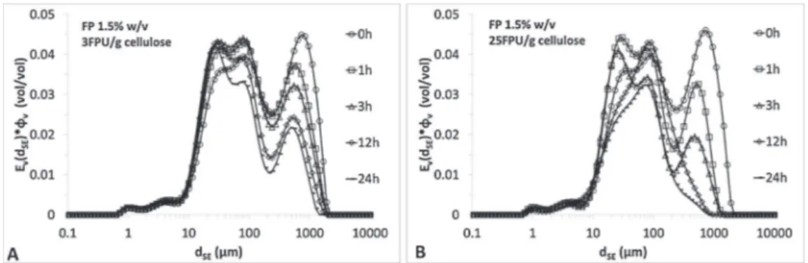 Fig. 7. Particle size distribution weighted by particle volume fraction during hydrolysis of FP suspensions for two enzyme loadings (A: 3 FPU/g cellulose, B: 25 FPU/g cellulose).