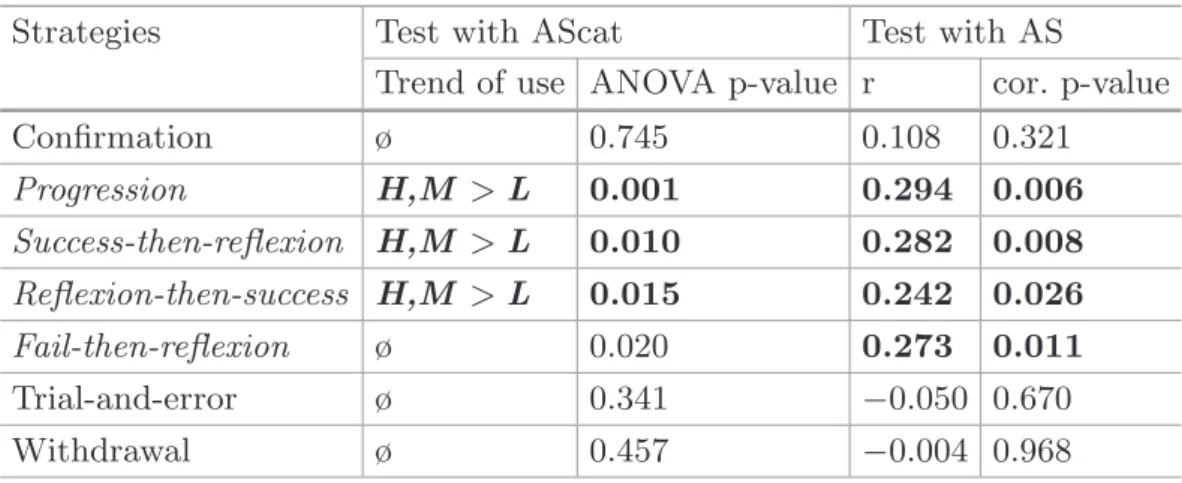 Table 4. Analysis of learning strategies