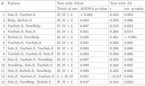 Table 2. Analysis of action patterns