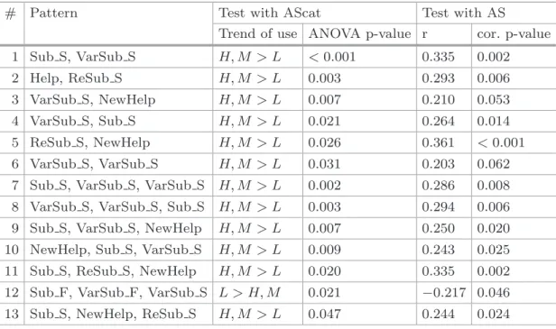 Table 2. Analysis of action patterns