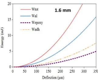 Fig. 22. Distribution of the energy components for 1.6 mm thick substrates.