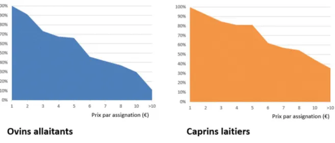 Figure 2 : % cumulé d’éleveurs en contrôle de performances désirant utiliser l’assignation de parenté  en fonction de son coût (d’après Hamelin, 2014 et Nicolas, 2014)