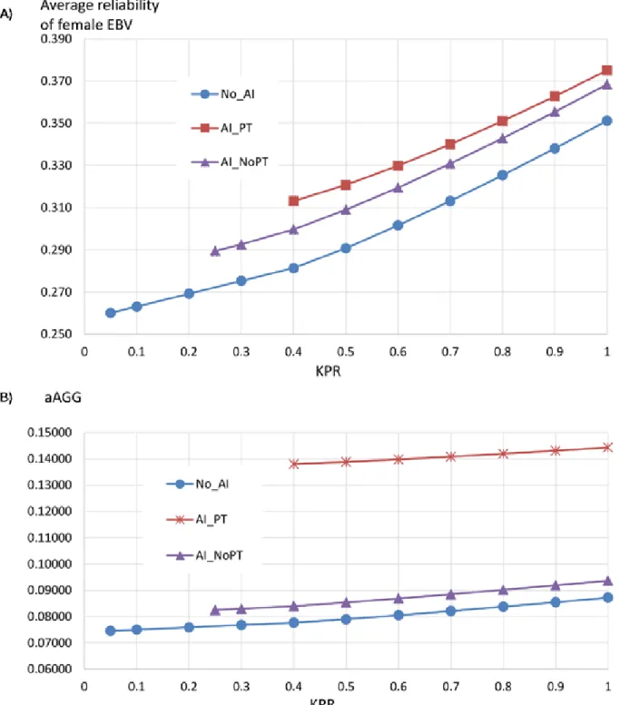 Figure 2. (a) Average reliability of female EBV as a function of the female known paternity rate (KPR) in 3 breeding programs for a low-heritability  trait (h 2  = 0.1, r = 0.2)