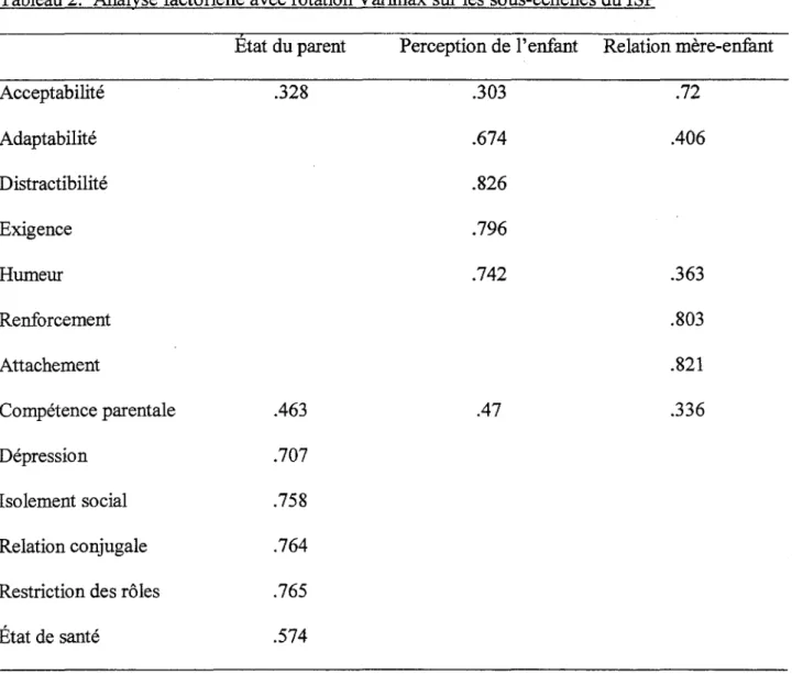 Tableau 2. Analyse factorielle avec rotation Varimax sur les sous-échelles du ISP