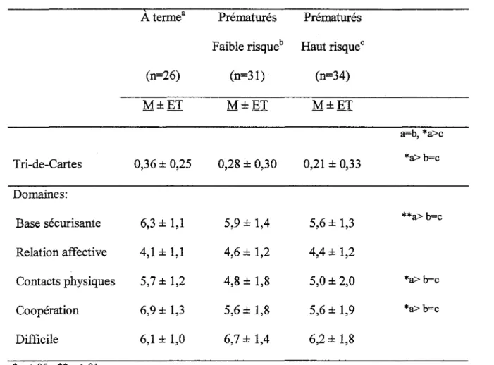 Tableau 3. Moyennes au Tri-de-Cartes et aux domaines d'attachement en fonction du statut de naissance