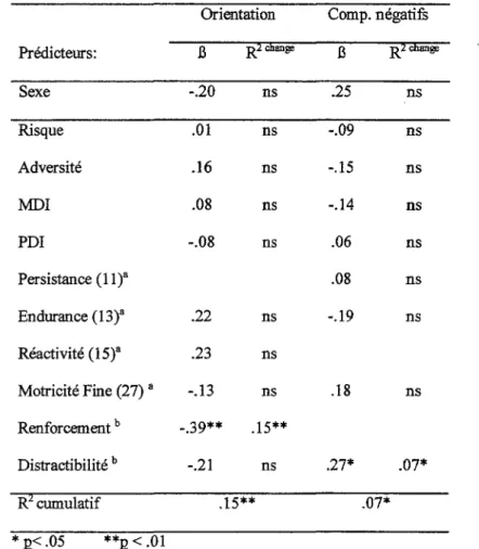 Tableau 5. Modèles de prédiction (régressions stepwise! des taux de comportements de