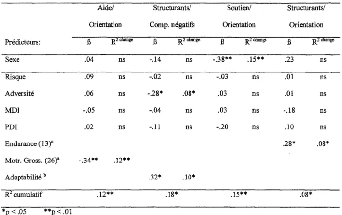 Tableau 6. Modèles de prédiction (,régressions stepwise) des contingences interactives Prédicteurs: Aide/ Orientation Structurants/ Comp