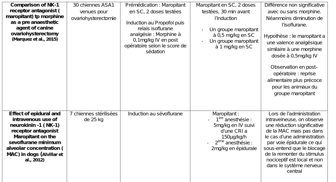 Figure 2 : Tableau récapitulatif des sources traitant des propriétés analgésique du maropitant en médecine vétérinaire