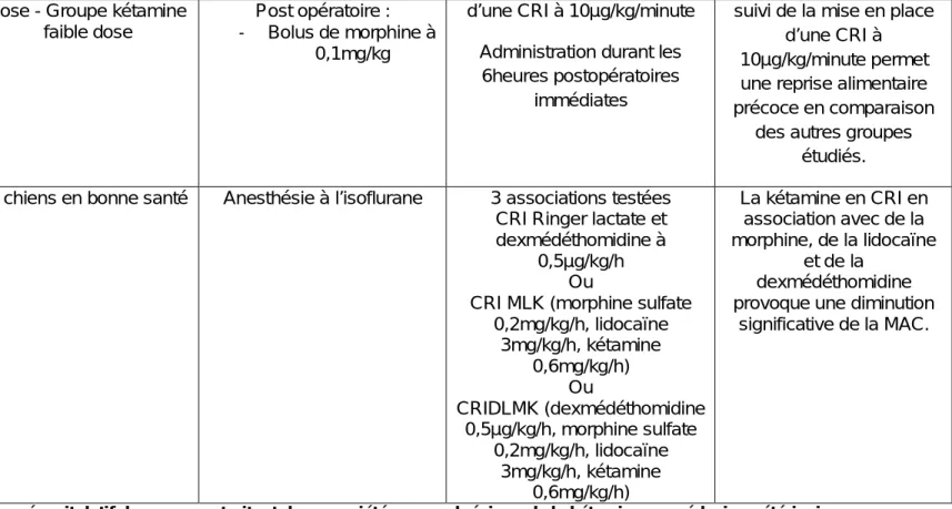 Figure 5 : Tableau récapitulatif des sources traitant des propriétés co-analgésique de la kétamine en médecine vétérinaire