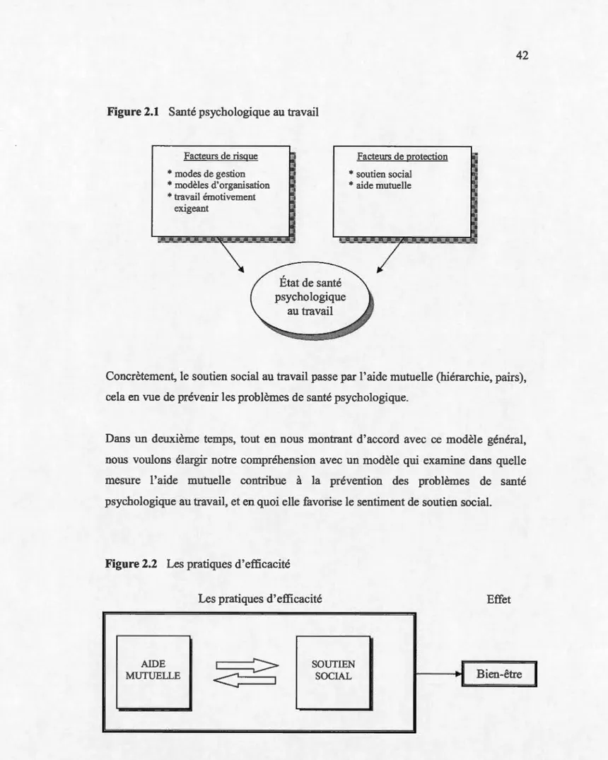 Figure 2.1  Santé psychologique au travail  Facteurs de risque  *  modes de gestion  *  modèles d' organisation  *  travail émotivement  exigeant  •  •  État de santé  psychologique  au travail  Facteurs de protection * soutien social * aide mutuelle •  • 