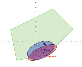 Figure 11: Ellipsoid Cut for an iteration