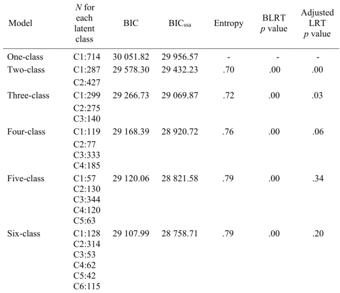 Table 1. Summary of Latent Class Analyses of Professionals’ Social Representations  Model  N for each  latent  class 