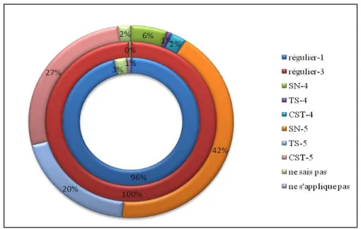Figure 2 -  Répartition des 837 répondantes et répondants selon leur programme en  mathématique