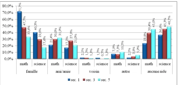 Figure 8 -  Sources d’aide des élèves pour faire leurs devoirs en mathématique ou en  science (en %; N  sec.1  = 290, N  sec.3  = 287 et N  sec.5  = 238)