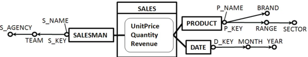 Figure 6. Notation graphique d’un Cube Unifié contenant des données entreposées