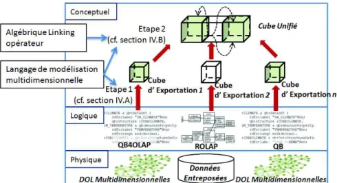 Figure 7. Construire un Cube Unifié à partir de sources de données multiples