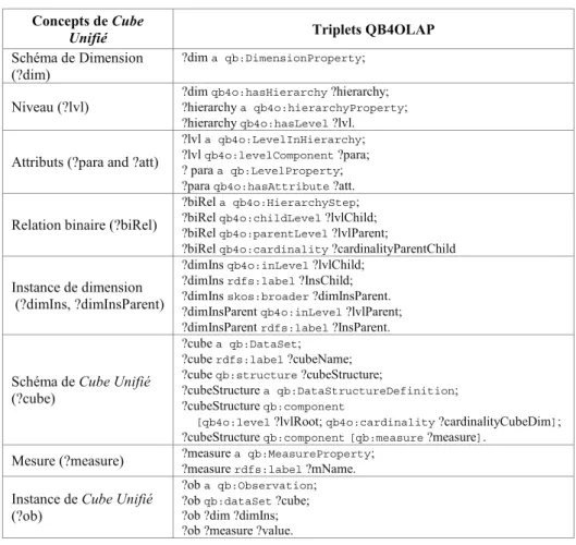 Tableau 1. Concepts de Cube Unifié et triplets QB4OLAP