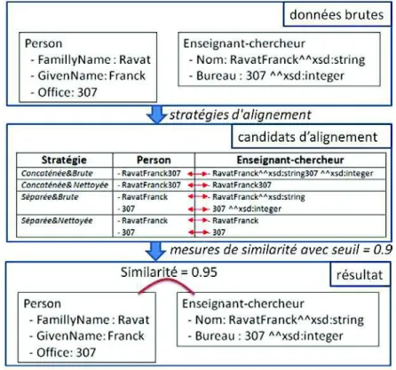 Figure 12. Exemple de l’alignement