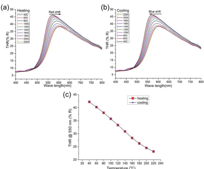 Figure 7. Temperature-dependent total hemispherical reﬂectance (THR in %) for V 2 O 5 ﬁ lms under an ambient atmosphere during (a) heating and (b) cooling stages