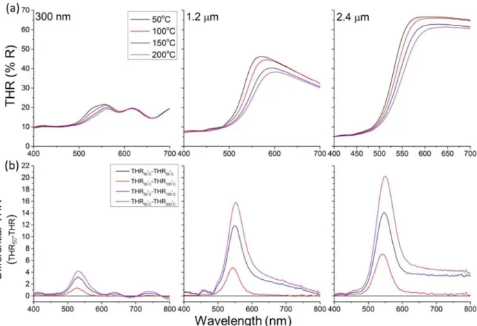 Figure 9 evidences the thermochromism of V 2 O 5 -coated silicon substrates. A change of color from bright yellow to deep orange is observed as the temperature increases under ambient air