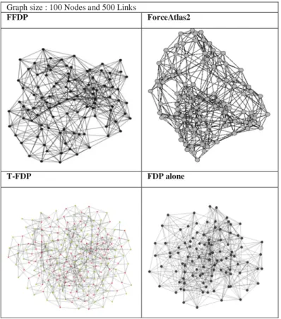 Table 2. Comparing the layouts performance for graph sized 100 nodes and 500 links