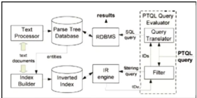 Fig. 2. System architecture of incremental repository (similarly, Tari et al. [28])