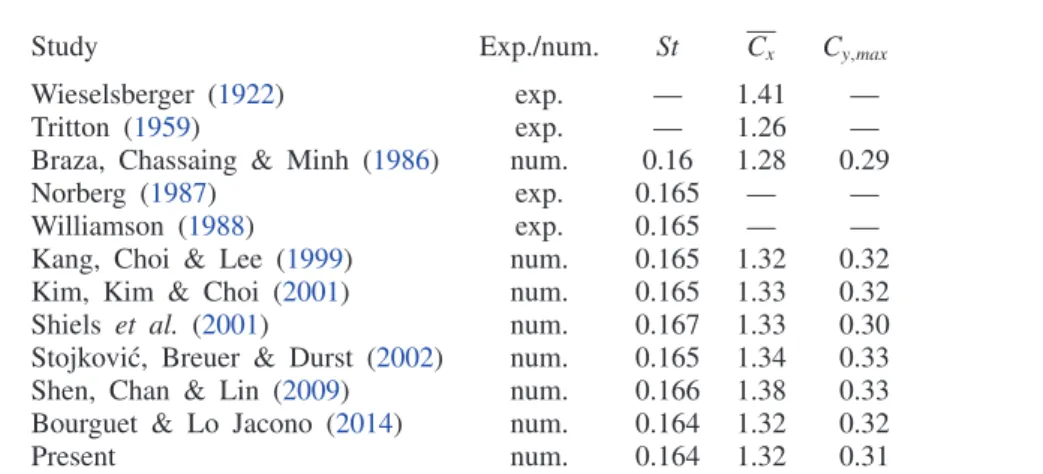 Table 4 focuses on the vortex-induced vibrations of a cylinder immersed in uniform flow and restrained to move in the cross-flow direction