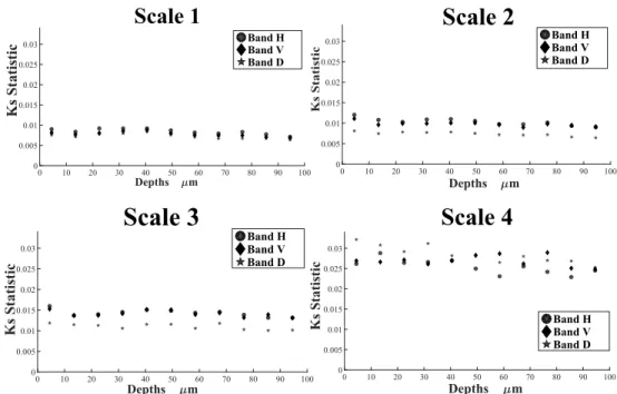 Fig. 6. Assessment of the GGD fit to wavelet coefficients. Mean KS statistic for the whole population at some selected depths, shown by scale and band