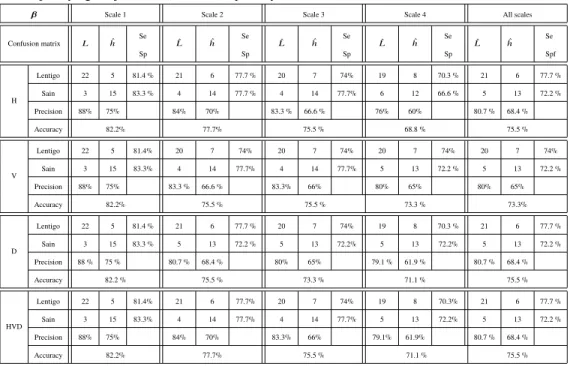 Table 2. Confusion matrices of SVM classifiers based on the vector of parameters (β 49.5µm , β 54µm , β 58.5µm ) from the three characteristic depths