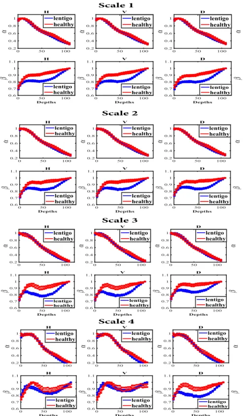 Fig. 7. Evolution of the average parameters ˆ α and ˆβ throughout the depth for the different bands at all scales