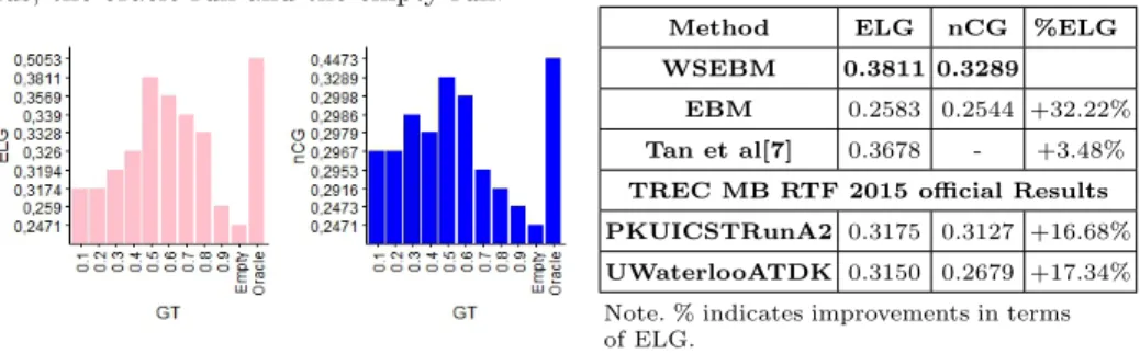 Fig. 1. ELG and nCG for different thresh- thresh-olds, the oracle run and the empty run.