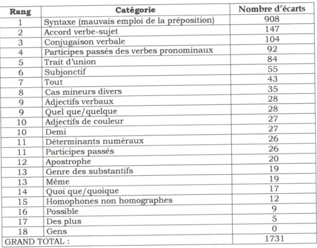 TABLEAU SYNTHÈSE DES USAGES LINGUISTIQUES OBSERVÉS