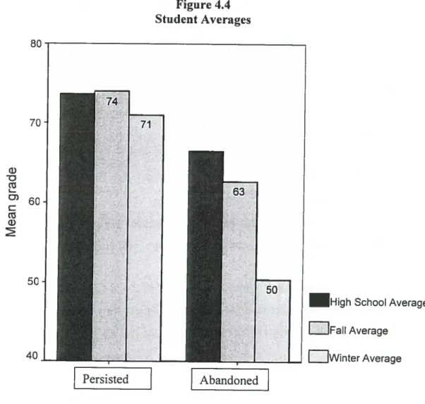 Figure 4.4 Student Averages