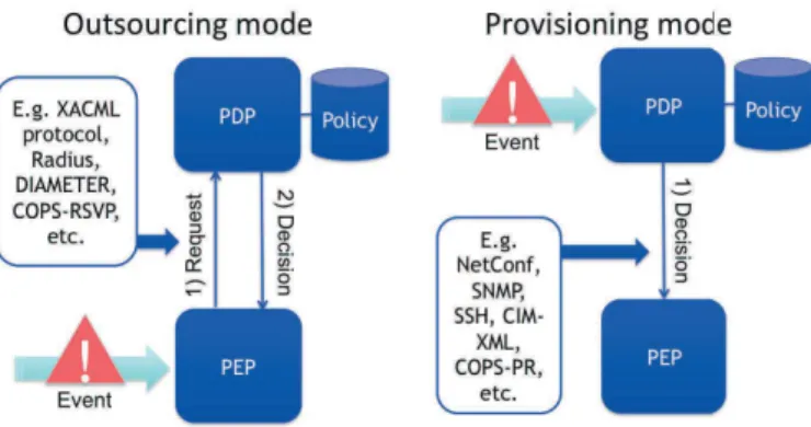 Fig. 1. Policy-Based management: Outsourcing and Provisionning modes
