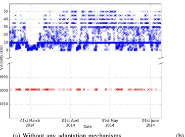 Fig. 3: Measured visibility (km) in Aarhus, Denmark from February 2014 to June 2014