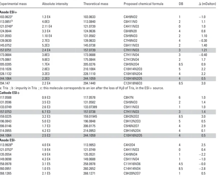 Table 1. List of the principal chemical formulas of molecules (ECGS) identified, analyzed in ESI +/− HRMS at the anode and cathode vials of Tris